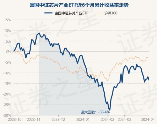 4月1日基金净值：富国中证芯片产业ETF最新净值0.527，涨1.23%
